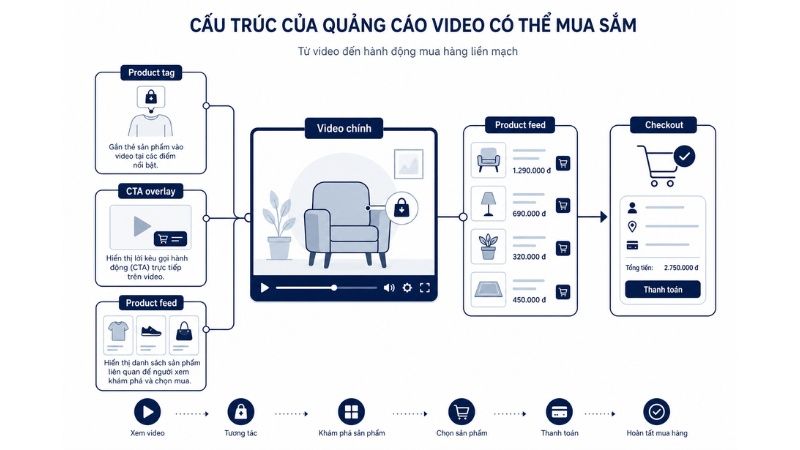 Cấu trúc của Shoppable Video Ads