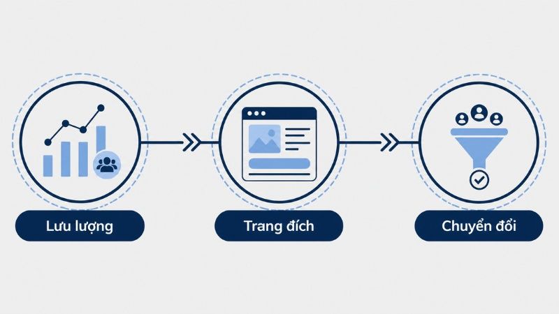 CRO l&agrave; qu&aacute; tr&igrave;nh cải thiện website, landing page để tăng tỷ lệ người d&ugrave;ng thực hiện h&agrave;nh động