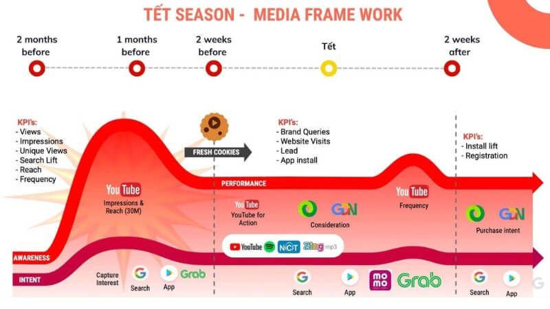 Mô hình Media Framework chiến dịch Tết 2023