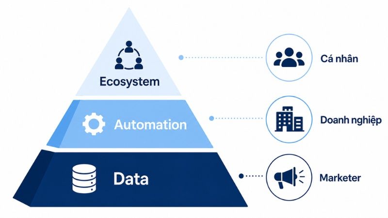 Lợi &iacute;ch của digital platform trong doanh nghiệp