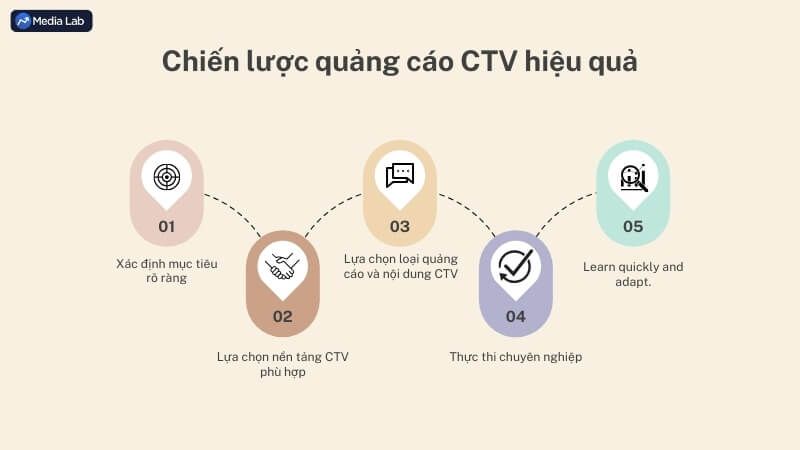 Tóm tắt chiến lược quảng cáo CTV hiệu quả