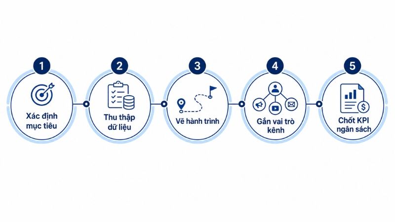 Quy trình 5 bước áp dụng customer journey mapping vào media planning