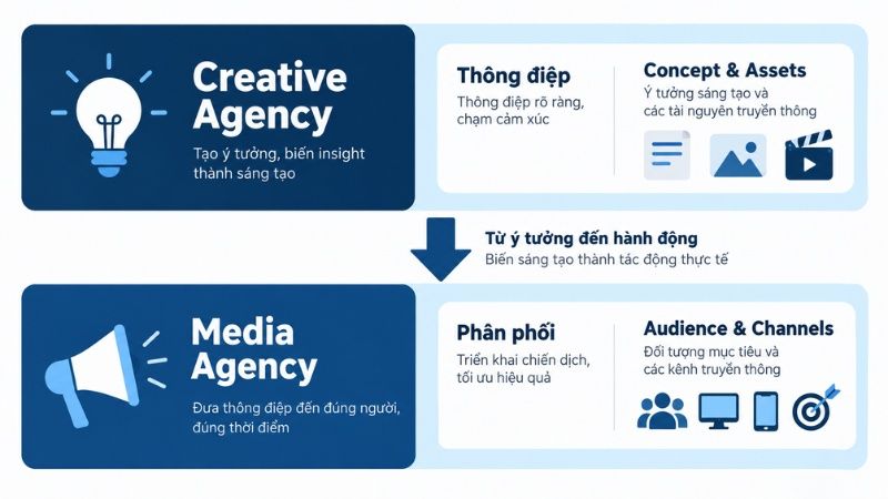 Vai tr&ograve; của media agency v&agrave; creative agency