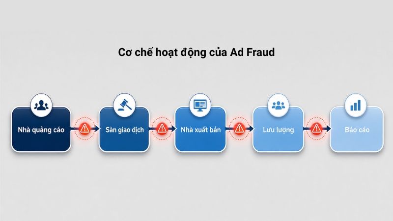 Cơ chế Ad Fraud trong hệ sinh th&aacute;i quảng c&aacute;o số