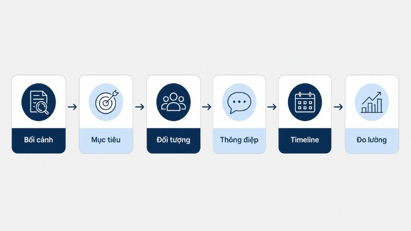 Quy tr&igrave;nh lập communication plan cơ bản
