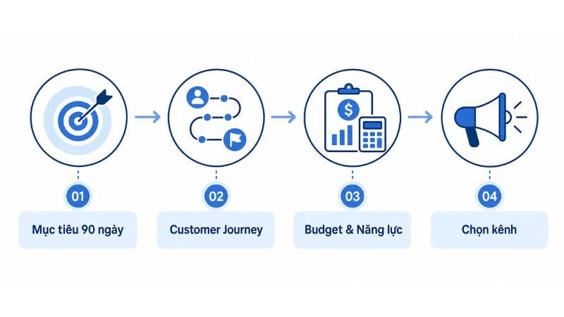 Checklist chọn các kênh Marketing Online phù hợp