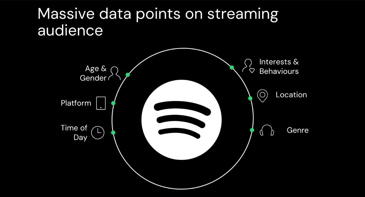 Spotify Targeting