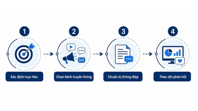 Quy tr&igrave;nh tiếp cận với chiến lược PR Online