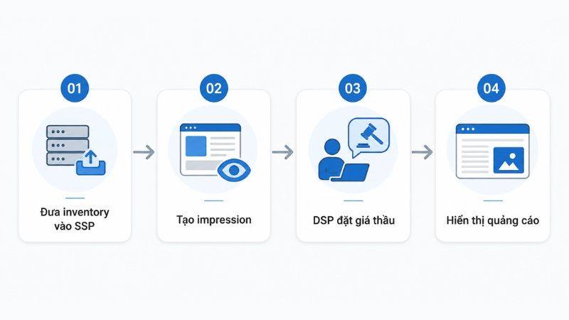 Quy trình hoạt động của Ad Exchange