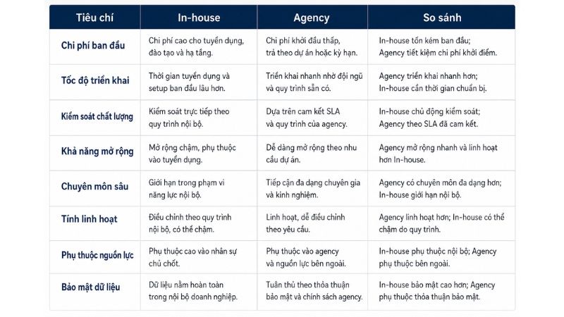 Bảng so sánh in-house media team vs outsource agency