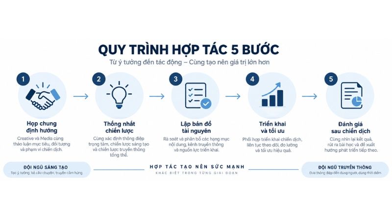Quy tr&igrave;nh phối hợp giữa creative agency v&agrave; media agency trong chiến dịch