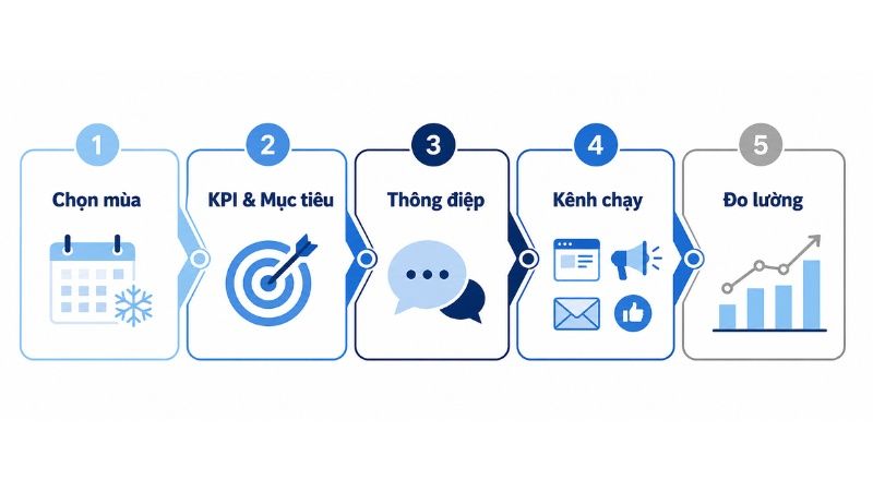 Quy trình xây dựng chiến lược Seasonal Marketing