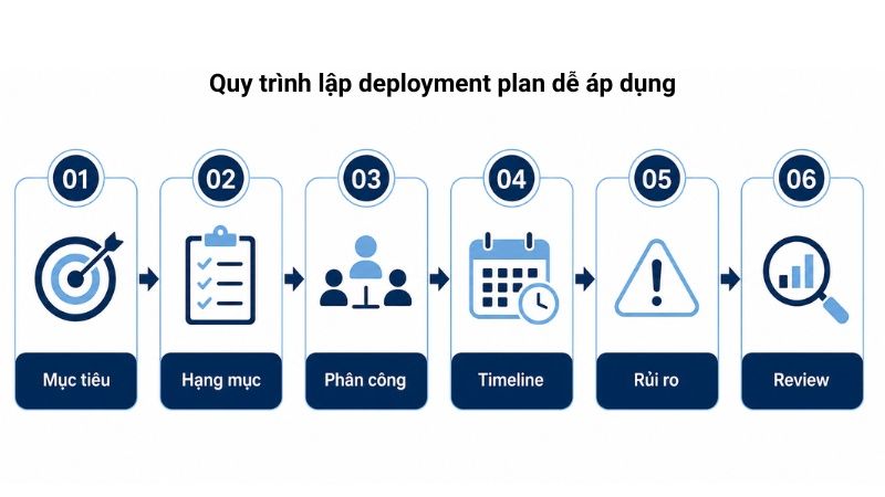 Quy trình lập deployment plan hiệu quả