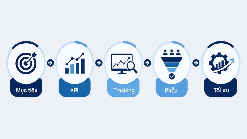 Quy trình đo lường hiệu quả chiến dịch marketing