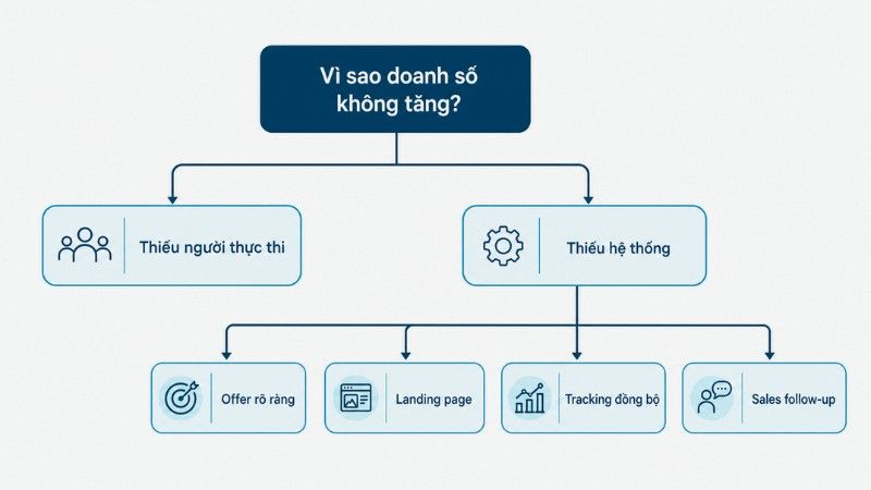 Hệ thống marketing và quyết định thuê agency chạy quảng cáo