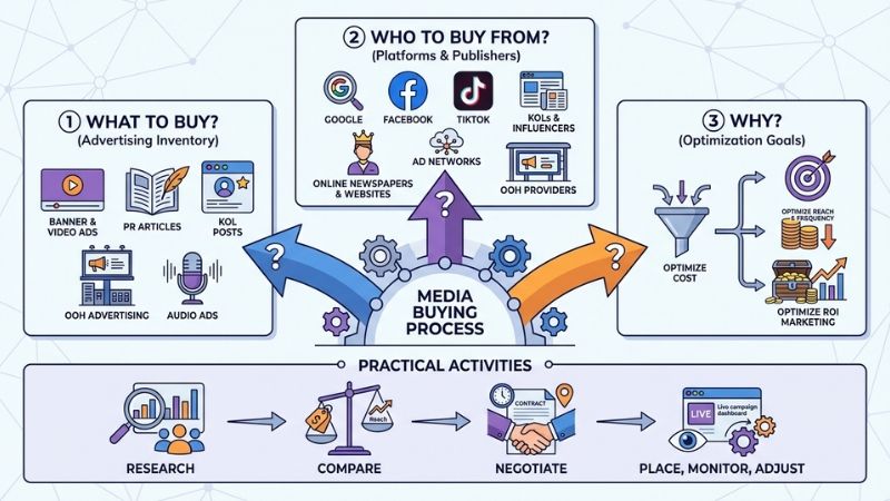 C&aacute;c giai đoạn cơ bản trong quy tr&igrave;nh Media Buying