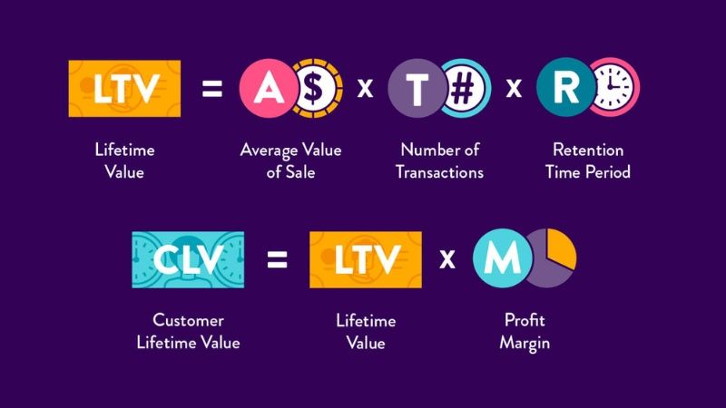 LTV/CLV l&agrave; tổng lợi nhuận hoặc doanh thu thuần m&agrave; một kh&aacute;ch h&agrave;ng mang lại cho doanh nghiệp