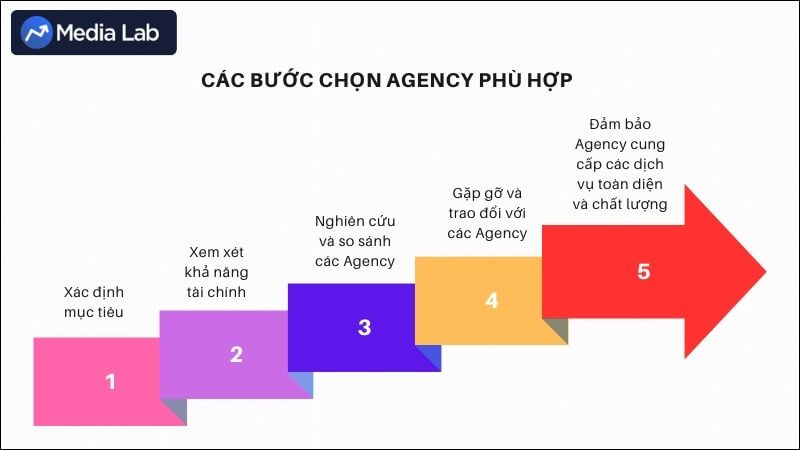 Tóm tắc các bước chọn Agency phù hợp