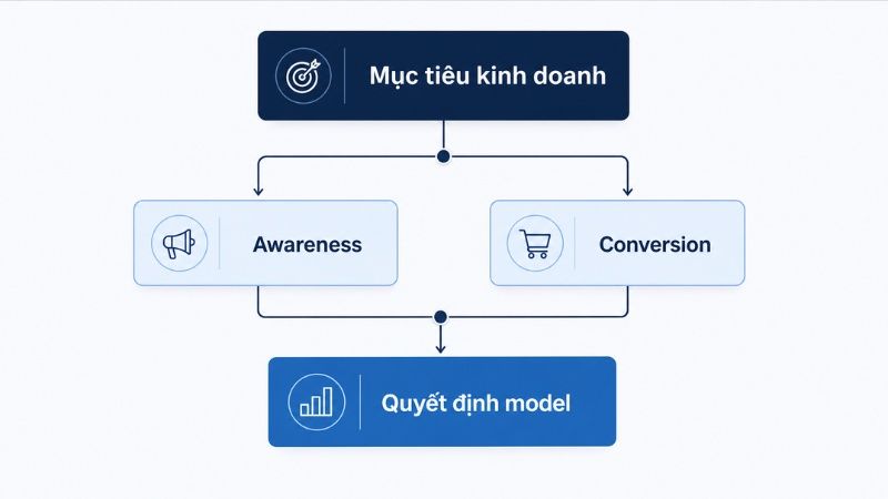 C&aacute;ch chọn Attribution Model theo mục ti&ecirc;u marketing