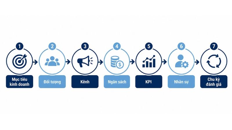 Quy tr&igrave;nh điền marketing plan template