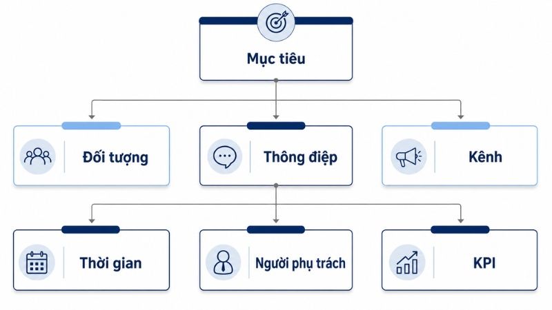 Th&agrave;nh phần cơ bản của một communication plan
