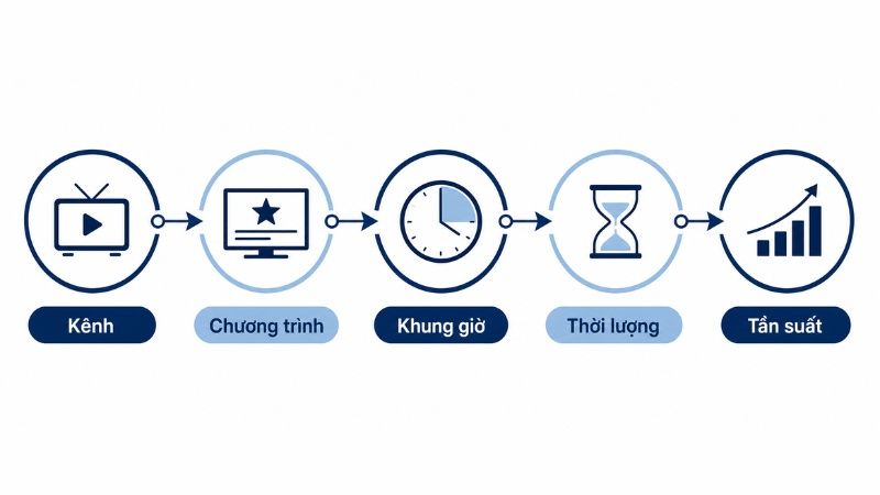 C&aacute;c yếu tố trong booking truyền h&igrave;nh gồm k&ecirc;nh chương tr&igrave;nh, khung giờ, thời lượng v&agrave; tần suất