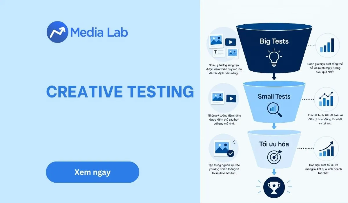 Creative testing là gì? Quy trình tối ưu hiệu suất quảng cáo